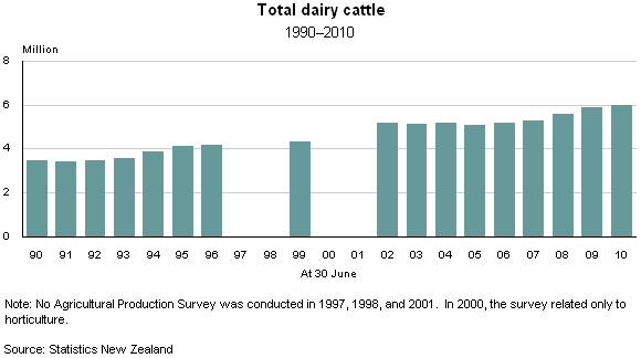 Agricultural Production Statistics: June 2010 (provisional)